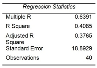 TABLE 13-17 Given below are results from the regression analysis where the dependent variable is the number of weeks a worker is unemployed due to a layoff (Unemploy) and the independent variables are the age of the worker (Age), the number of years of education received (Edu), the number of years at the previous job (Job Yr), a dummy variable for marital status (Married: 1 = married, 0 = otherwise), a dummy variable for head of household (Head: 1 = yes, 0 = no) and a dummy variable for management position (Manager: 1 = yes, 0 = no). We shall call this Model 1.         Model 2 is the regression analysis where the dependent variable is Unemploy and the independent variables are Age and Manager. The results of the regression analysis are given below:        -Referring to Table 13-17 Model 1, predict the number of weeks being unemployed due to a layoff for a worker who is a thirty-year-old, has 10 years of education, has 15 years of experience at the previous job, is married, is the head of household, and is a manager.
