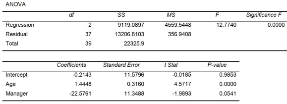 TABLE 13-17 Given below are results from the regression analysis where the dependent variable is the number of weeks a worker is unemployed due to a layoff (Unemploy) and the independent variables are the age of the worker (Age), the number of years of education received (Edu), the number of years at the previous job (Job Yr), a dummy variable for marital status (Married: 1 = married, 0 = otherwise), a dummy variable for head of household (Head: 1 = yes, 0 = no) and a dummy variable for management position (Manager: 1 = yes, 0 = no). We shall call this Model 1.         Model 2 is the regression analysis where the dependent variable is Unemploy and the independent variables are Age and Manager. The results of the regression analysis are given below:        -Referring to Table 13-17 Model 1, predict the number of weeks being unemployed due to a layoff for a worker who is a thirty-year-old, has 10 years of education, has 15 years of experience at the previous job, is married, is the head of household, and is a manager.