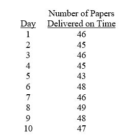 TABLE 14- 1 A local newspaper has 10 delivery boys who each deliver the morning paper to 50 customers every day. The owner decides to record the number of papers delivered on time for a 10-day period for one of the delivery boys and construct a p chart to see whether the percentage is too erratic. Number of Papers    -Referring to Table 14-1, what is the numerical value of the lower control limit for the p chart? A)  0.920 B)  0.911 C)  0.815 D)  0.798