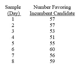 TABLE 14-2 A political pollster randomly selects a sample of 100 voters each day for 8 successive days and asks how many will vote for the incumbent. The pollster wishes to construct a p chart to see if the percentage favoring the incumbent candidate is too erratic.   -Referring to Table 14-2, what is the numerical value of the lower control limit for the p chart? A)  0.37 B)  0.41 C)  0.50 D)  0.71