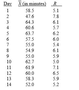 TABLE 14-3 A quality control analyst for a light bulb manufacturer is concerned that the time it takes to produce a batch of light bulbs is too erratic. Accordingly, the analyst randomly surveys 10 production periods each day for 14 days and records the sample mean and range for each day.    -Referring to Table 14-3, suppose the analyst constructs an   chart to see if the production process is in control. What is the upper control limit (UCL) for this chart? A)  62.15 B)  60.95 C)  59.85 D)  58.75