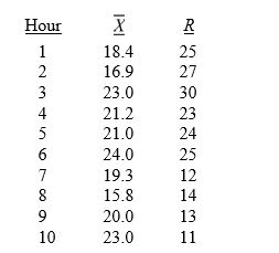 TABLE 14-4 A factory supervisor is concerned that the time it takes workers to complete an important production task (measured in seconds) is too erratic and adversely affects expected profits. The supervisor proceeds by randomly sampling 5 individuals per hour for a period of 10 hours. The sample mean and range for each hour are listed below.     She also decides that lower and upper specification limit for the critical-to-quality variable should be 10 and 30 seconds, respectively. -It is not possible for the   chart to be out of control when the R chart is in control.