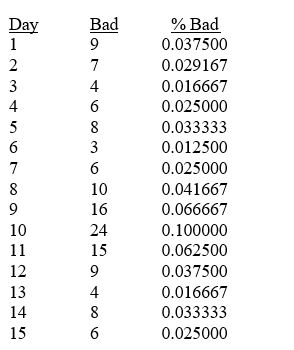 TABLE 14-5 A manufacturer of computer disks took samples of 240 disks on 15 consecutive days. The number of disks with bad sectors was determined for each of these samples. The results are in the table that follows.   -Referring to Table 14-5, a p control chart is to be made for these data. The upper control limit is ________, and the lower control limit is ________.