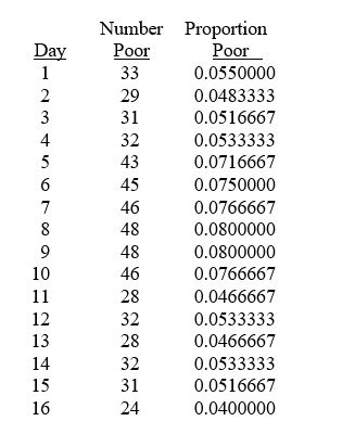 TABLE 14-6 The maker of a packaged candy wants to evaluate the quality of her production process. On each of 16 consecutive days, she samples 600 bags of candy and determines the number in each day's sample that she considers to be of poor quality. The data that she developed follow.   -Referring to Table 14-6, the estimate of the proportion of poor quality bags of candy is ________.