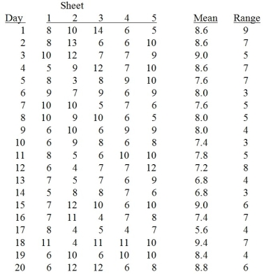 TABLE 14-7 A supplier of silicone sheets for producers of computer chips wants to evaluate her manufacturing process. She takes samples of size 5 from each day's output and counts the number of blemishes on each silicone sheet. The results from 20 days of such evaluations are presented below. She also decides that the upper specification limit is 10 blemishes. Referring to Table 14-7, an R chart is to be constructed for the number of blemishes. The center line of this R chart is located at ________.
