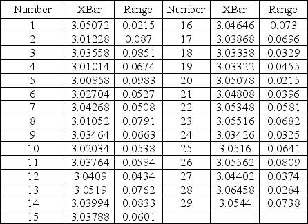 TABLE 14-9 The manufacturer of canned food constructed control charts and analyzed several quality characteristics. One characteristic of interest is the weight of the filled cans. The lower specification limit for weight is 2.95 pounds. The table below provides the range and mean of the weights of five cans tested every fifteen minutes during a day's production.    -Referring to Table 14-9, construct an   chart for the weight.