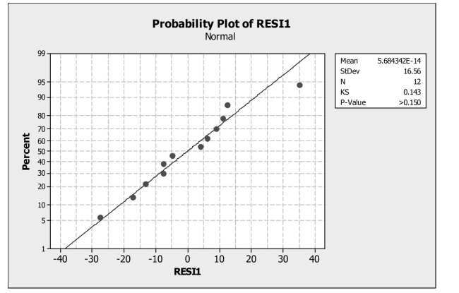 Based on the following plot of residuals, what can you say about the conditions For ANOVA?   A)  The equal variance assumption is satisfied. B)  The linearity assumption is satisfied. C)  The nearly normal assumption is satisfied. D)  The nearly normal assumption is not satisfied. E)  The additive assumption is satisfied.