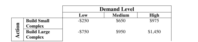 Sunny Side Condominiums recently purchased land outside of Phoenix and is Trying to decide the size complex it should build (large or small) . The following payoff Table (in thousands of dollars)  considers three possible levels of demand. Using the Maximax approach, Sunny Side should   A)  Build a small complex B)  Build a large complex C)  Build a large complex with high demand D)  Build a small complex with low demand E)  Do not build any size complex