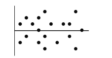 A least squares estimated regression line has been fitted to a set of data and the Resulting residual plot is shown. Which is true?   A)  The linear model is appropriate. B)  The linear model is poor because some residuals are large. C)  The linear model is poor because the correlation is near 0. D)  A curved model would be better. E)  A transformation of the data is required.