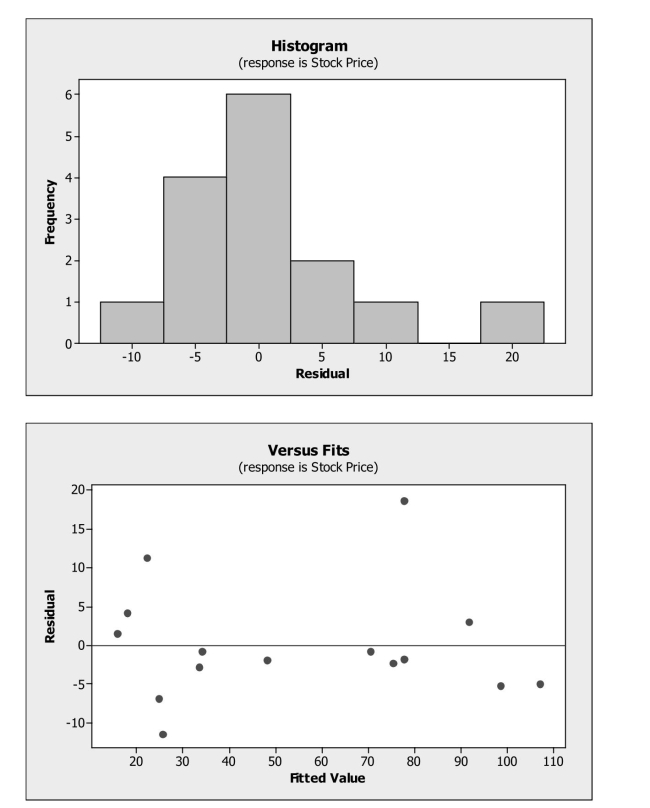 Stock prices and earnings per share (EPS)  data were collected for a sample of 15 Companies. A regression model was fit to these data. From its plots of residuals shown Below, which assumption appears to be violated?   A)  Equal Variance B)  Linearity C)  Normality D)  Independence E)  None; all appear to be satisfied.