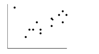 If the point in the upper left corner of the scatterplot shown below is removed, What will happen to the correlation (r)  and the slope of the line of best fit (b) ?   A)  They will not change. B)  Both will increase. C)  Both will decrease. D)  r will increase and b will decrease. E)  r will decrease and b will increase. 