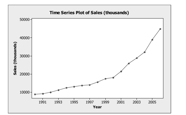 The time series graph below shows annual sales figures (in thousands of dollars)  For a well known department store chain. The dominant component in these data is   A)  Trend B)  Seasonal C)  Randomness D)  Irregular E)  Error