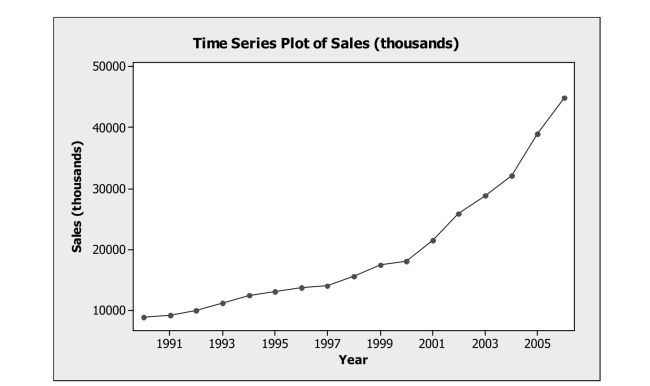 The time series graph below shows annual sales figures (in thousands of dollars)  For a well known department store chain. Which model would be most appropriate for Forecasting this series?   A)  Moving Average B)  Single Exponential Smoothing C)  Quadratic Trend D)  Linear Trend E)  Seasonal Regression