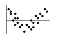 The residual plot for a linear regression model is shown below. Which of the Following statements is true?   A)  The linear model is okay because the same number of points is above the line as below it. B)  The linear model is okay because the association between the two variables is fairly strong. C)  The linear model is no good because the correlation is near 0. D)  The linear model is no good because some residuals are large. E)  The linear model is no good because of the curve in the residuals.