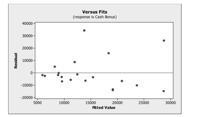 In order to examine if the size of cash bonuses depends on pay scale, data were Obtained on the average annual cash bonus and the average annual pay for a sample of 20 Companies. A regression model was fit to these data. From its plot of residuals versus Fitted values shown below, which assumption appears to be violated?   A)  Equal Variance B)  Linearity C)  Normality D)  Independence E)  None; all appear to be satisfied.