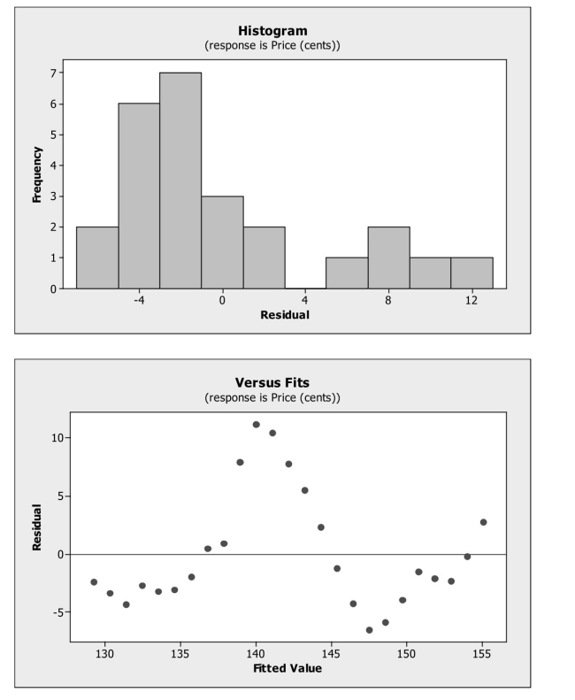 Weekly commodity prices for heating oil (in cents)  were obtained and regressed Against time. The residual plots from fitting the linear model are shown below. Which Assumptions appear to be violated?   A)  Linearity B)  Normality C)  Equal Variance D)  Both A and B E)  All of the above