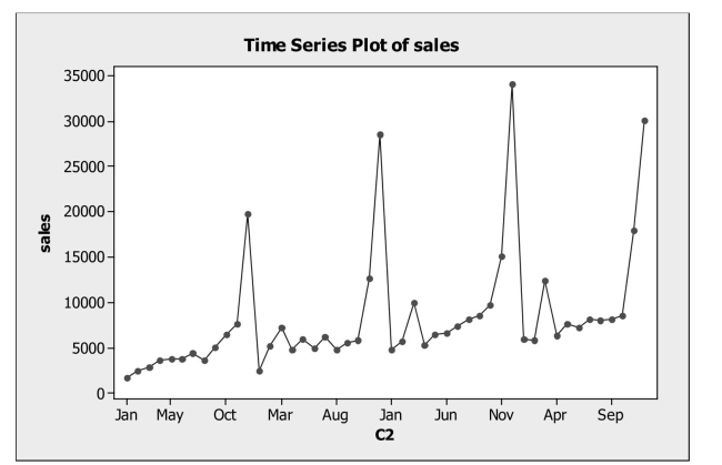 The time series graph below shows monthly sales figures for a specialty gift item Sold on the Home Shopping Network (HSN) . The dominant component in these data is   A)  Cyclical B)  Seasonal C)  Randomness D)  Irregular E)  Error