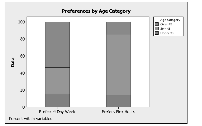 A government agency has 6000 employees. As an alternative to the traditional Five day work week, employees were asked whether they preferred a four day work week (10 hours per day)  or flexible hours. The segmented bar chart below is based on the data Collected. Which of the following statements is true about work week preferences and Age category?   A)  A greater percentage of employees who prefer a 4 day work week are in the over 45 age category compared to those who prefer flex hours. B)  A greater percentage of employees who prefer flex hours are in the over 45 age category compared to those who prefer a 4 day work week. C)  Preferences appear to be independent of age. D)  The distribution of preferences are the same across different age groups. E)  The segmented bar chart is not appropriate for these data.