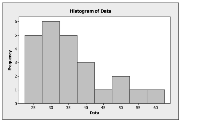 Which is true for the data shown in the histogram?   I. The distribution is skewed to the right. II)  The mean is probably smaller than the median. III)  It is appropriate to summarize these data with the mean and standard deviation. A)  I only B)  II only C)  I and II D)  I and III E)  I, II and III