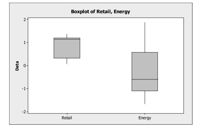 Boxplots of earnings per share (EPS)  data for a sample of retail company stocks And a sample of energy company stocks are shown below. Which of the following Statements is correct?   A)  The median EPS is higher for energy stocks compared to retail stocks. B)  The median EPS is higher for retail stocks compared to energy stocks. C)  The IQR for the EPS data is larger for retail stocks than for energy stocks. D)  The EPS data are more variable for retail stocks than for energy stocks. E)  The mean is higher for energy stocks compared to retail stocks.