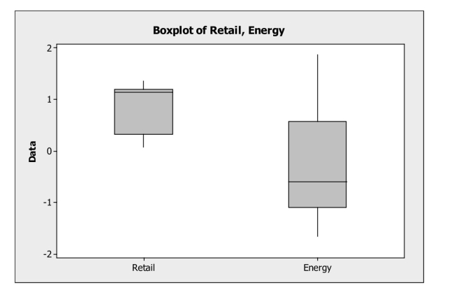 Boxplots of earnings per share (EPS)  data for a sample of retail company stocks And a sample of energy company stocks are shown below. Which of the following Statement is true about the distributions of EPS for retail and energy stocks?   A)  The distribution of EPS for retail stocks is skewed to the right. B)  The distribution of EPS for energy stocks is symmetric. C)  Both distributions of EPS are symmetric. D)  The distribution of EPS for retail stocks is skewed to the left. E)  The distribution of EPS for energy stocks is skewed to the left.