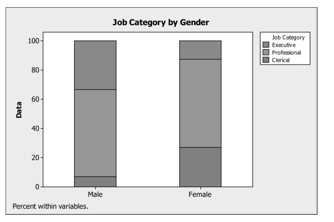 An advocacy group is investigating whether gender has an effect on job category In large investment firms. She surveyed a sample of firms with the results shown below. Which of the following statements is true about gender and job category?   A)  A greater percentage of males are executives compared to females. B)  A greater percentage of females are executives compared to males. C)  Job category appears to be independent of gender. D)  A smaller percentage of females are clerical compared to males. E)  The segmented bar chart is not appropriate for these data.