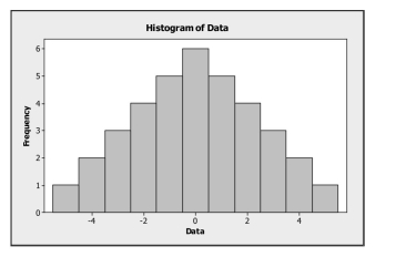Which is true of the data shown in the histogram?   I. The distribution is approximately symmetric. II)  The mean and median are approximately equal. III)  The median and IQR summarize the data better than the mean and standard Deviation. A)  I only B)  III only C)  I and II D)  I and III E)  I, II and III