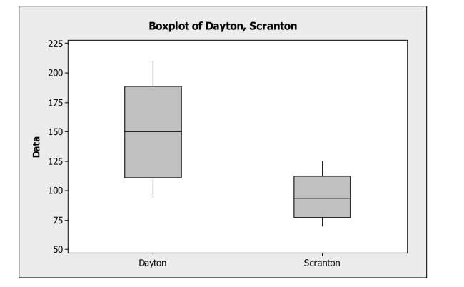 An office supply chain has stores in two locations, Dayton and Scranton. One of These stores is to be closed within the coming year, and to help make the decision, Management reviews sales data. Below are boxplots for monthly unit sales for both Locations.   Which of the following statement is not correct? A)  Monthly sales are higher in Dayton compared to Scranton. B)  The IQR for sales in Dayton is larger than that for Scranton. C)  Monthly sales are less variable in Scranton compared to Dayton. D)  Both distributions are fairly symmetric. E)  Monthly sales are more variable in Scranton compared to Dayton.