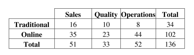 A small manufacturing company recently instituted Six Sigma training for its employees. Two methods of training were offered: online and traditional classroom. Management was interested in whether the division in which employees worked affected their choice of method. Below is a table summarizing the data.    a. What is the probability that an employee chose online training? b. What is the probability that an employee is in the quality division and chose online training? c. What is the probability that an employee chose online training given that he / she is in the sales division?