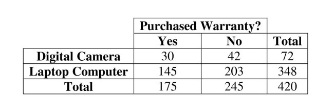 The option to buy extended warranties is commonplace with most electronics purchases. But does the type of purchase affect a consumer's willingness to pay extra for an extended warranty? Data for 420 consumers who purchased digital cameras and laptop computers from a leading electronics retailer are summarized in the table.    a. What is the probability that a consumer purchases an extended warranty? b. What is the probability that a consumer purchases a digital camera and an extended warranty? c. What is the probability that a consumer purchases an extended warranty given that he / she has purchased a digital camera?