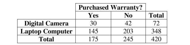 Use a contingency table. -The option to buy extended warranties is commonplace with most electronics Purchases. But does the type of purchase affect a consumer's willingness to pay extra for An extended warranty? Data for 420 consumers who purchased digital cameras and Laptop computers from a leading electronics retailer are summarized in the table. The Probability that a consumer does not purchase an extended warranty is   A)  .07 B)  .42 C)  .58 D)  .17 E)  .83