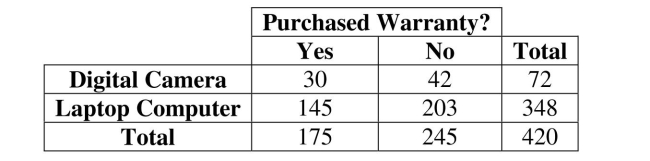 Use a contingency table. -The option to buy extended warranties is commonplace with most electronics Purchases. But does the type of purchase affect a consumer's willingness to pay extra for An extended warranty? Data for 420 consumers who purchased digital cameras and Laptop computers from a leading electronics retailer are summarized in the table. The Probability that a consumer purchases a digital camera and an extended warranty is   A)  .07 B)  .42 C)  .58 D)  .17 E)  .83