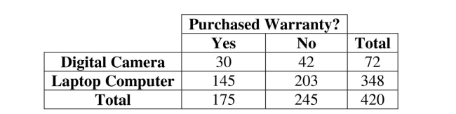 Use conditional probability. -The option to buy extended warranties is commonplace with most electronics Purchases. But does the type of purchase affect a consumer's willingness to pay extra for An extended warranty? Data for 420 consumers who purchased digital cameras and Laptop computers from a leading electronics retailer are summarized in the table. The Probability that a consumer purchases an extended warranty given that he / she has Purchased a digital camera is   A)  .07 B)  .42 C)  .58 D)  .17 E)  .83