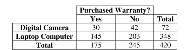 Determine if two events are disjoint or independent. -The option to buy extended warranties is commonplace with most electronics Purchases. But does the type of purchase affect a consumer's willingness to pay extra for An extended warranty? Data for 420 consumers who purchased digital cameras and Laptop computers from a leading electronics retailer are summarized in the table. Which Of the following statement is true?   A)  The decision to purchase an extended warranty and type of electronics (digital camera or laptop computer)  purchased are independent. B)  The decision to purchase an extended warranty and type of electronics (digital camera or laptop computer)  purchased are mutually exclusive. C)  The decision to purchase an extended warranty and type of electronics (digital camera or laptop computer)  purchased are disjoint events. D)  The decision to purchase an extended warranty and type of electronics (digital camera or laptop computer)  purchased are not independent. E)  The decision to purchase an extended warranty and type of electronics (digital