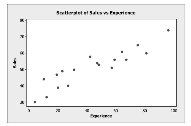 The following scatterplot shows monthly sales figures (in units) and number of months of experience on the job for a sample of 19 salespeople.    a. Describe the association between monthly sales and level of experience. b. Do these data satisfy the conditions for computing a correlation coefficient? Explain. c. Estimate the correlation.