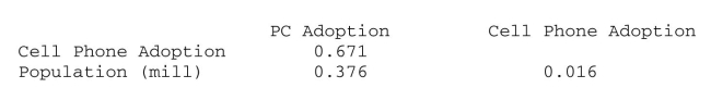Shown below is a correlation table showing correlation coefficients between population (in millions), PC adoption, and cell phone adoption for a sample of 16 countries. Correlations: PC Adoption, Cell Phone Adoption, Population (mill) a. What is the correlation between PC adoption and population? Interpret. b. What is the correlation between cell phone adoption and population? Interpret. c. What is the correlation between PC adoption and cell phone adoption? Interpret.