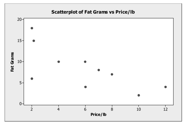 A consumer research group investigating the relationship between the price of meat (per pound) and the fat content (grams) gathered data that produced the following scatterplot.    a. Describe the association between the price of meat and fat content. b. Estimate the correlation. c. If the point in the lower left hand corner ($2.00 per pound, 6 grams of fat) is removed,would the correlation become stronger or weaker or remain the same? Explain.