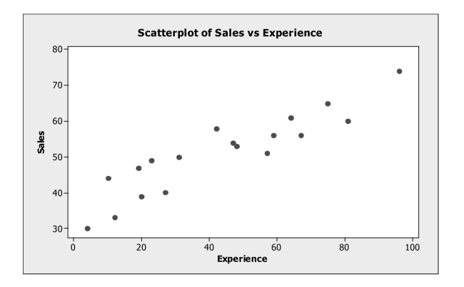 Analyze scatterplots and correlation coefficients. -The scatterplot shows monthly sales figures (in units)  and number of months of Experience for a sample of salespeople. The association between monthly sales and level Of experience can be described as   A)  positive and weak. B)  negative and weak. C)  negative and strong. D)  positive and strong. E)  nonlinear.