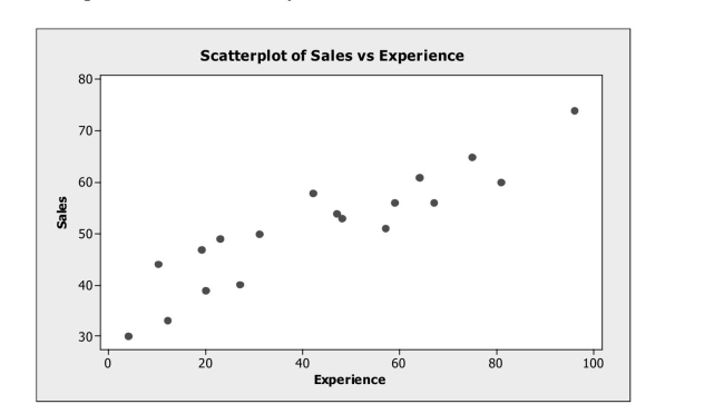Analyze scatterplots and correlation coefficients. -The scatterplot shows monthly sales figures (in units)  and number of months of Experience for a sample of salespeople. The correlation between monthly sales and level Of experience is most likely   A)  -.235. B)  0. C)  .180. D)  -.914. E)  .914.