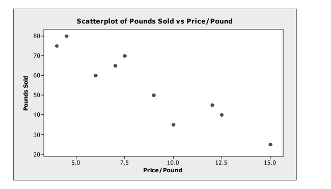 Check conditions for correlation and linear regression. -A small independent organic food store offers a variety of specialty coffees. To Determine whether price has an impact on sales, the managers kept track of how many Pounds of each variety of coffee were sold last month. Based on the scatterplot shown Below, which of the following statements is true?   A)  The quantitative variable condition is satisfied. B)  The linearity condition is satisfied. C)  There are no obvious outliers. D)  All of the above. E)  None of the above.