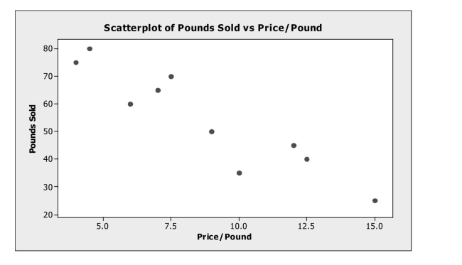 Analyze scatterplots and correlation coefficients. -A small independent organic food store offers a variety of specialty coffees. To Determine whether price has an impact on sales, the managers kept track of how many Pounds of each variety of coffee were sold last month. Based on the scatterplot, the Linear relationship between number of pounds of coffee sold per week and price is   A)  strong and positive. B)  strong and negative. C)  weak and negative. D)  weak and positive. E)  nonexistent.