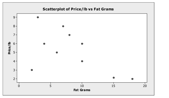 Analyze scatterplots and correlation coefficients. -A consumer research group examining the relationship between the price of meat (per Pound)  and fat content (in grams)  gathered data that produced the following scatterplot. If the point in the lower left hand corner (2 grams of fat; $3.00 per pound)  is removed, the Correlation would most likely   A)  remain the same. B)  become positive. C)  become weaker negative. D)  become stronger negative. E)  become zero. 