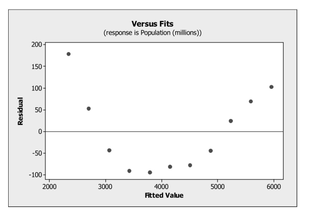 Analyze residuals. -Linear regression was used to describe the trend in world population over time. Below is a plot of the residuals versus predicted values. What does the plot of residuals Suggest?   A)  An outlier is present in the data set. B)  The linearity condition is not satisfied. C)  A high leverage point is present in the data set. D)  The data are not normal. E)  The equal spread condition is not satisfied.