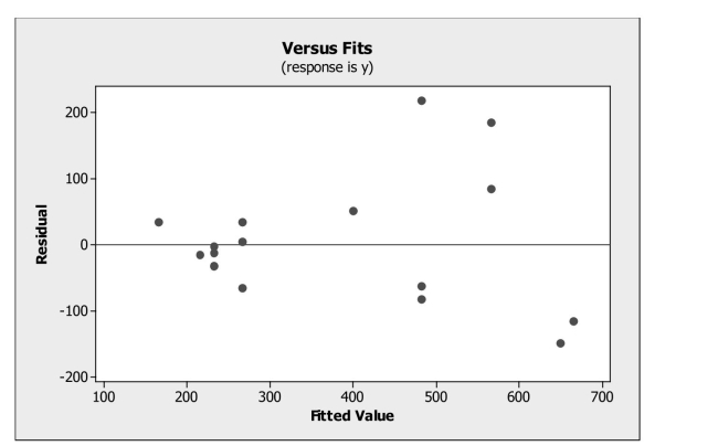 Analyze residuals. -Based on the following residual plot, which condition / assumption for linear Regression is not satisfied?   A)  Linearity. B)  Quantitative Variables. C)  Equal Spread. D)  Outlier. E)  None of the above; all conditions are satisfied.