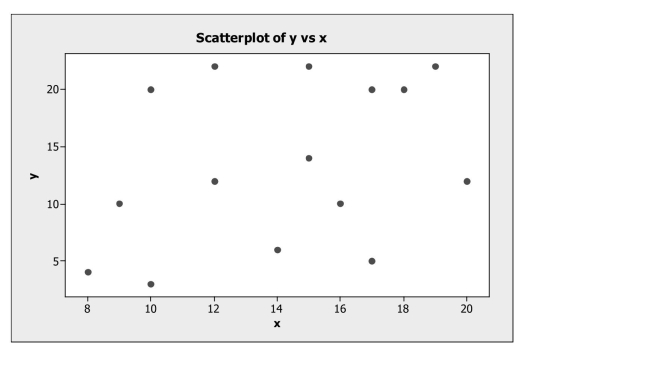 Analyze scatterplots and correlation coefficients. -For the scatterplot shown below, the likely correlation coefficient is   A)  +0.35 B)  +0.90 C)  +0.77 D)  -0.89 E)  -1.00