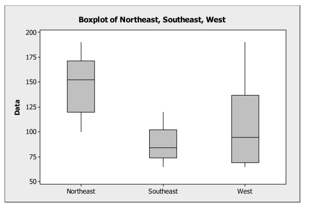 The following boxplots show monthly sales revenue figures ($ thousands) for a discount office supply company with locations in three different regions of the U.S. (Northeast, Southeast, and West).     a. Which region has the highest median sales revenue? b. Which region has the lowest median sales revenue? c. Which region has the most variable sales revenue values? Explain.
