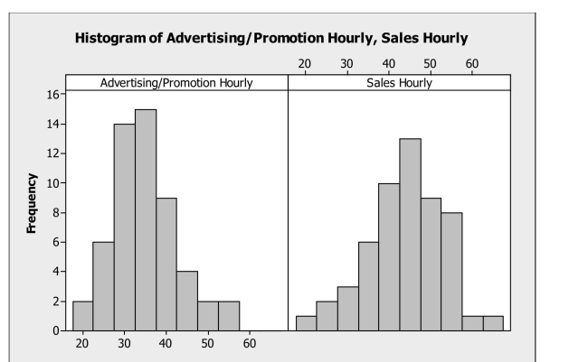 Data were collected on the hourly wage ($) for two types of marketing managers: (1) advertising / promotion managers and (2) sales managers. The results were used to create the following histograms.    a. Describe the hourly wage distribution for advertising / promotion managers. b. Describe the hourly wage distribution for sales managers. c. Compare the hourly wages for the two types of marketing managers based on the histograms.