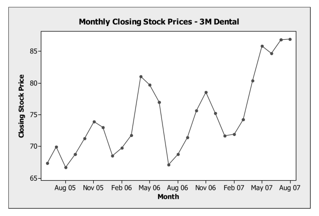 Following is a time series graph for monthly closing price of 3M Dental Products stock (beginning June 2005).    a. Are the closing prices for shares of 3M Dental Products from June 2005 through August 2007 stationary? Explain. b. Would a histogram provide a good summary of these stock prices? Explain.