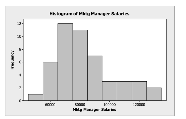 Describe displays of distributions. -Below is a histogram of salaries (in $)  for a sample of U.S. marketing managers. The Shape of this distribution is   A)  symmetric. B)  bimodal. C)  right skewed. D)  left skewed. E)  normal.