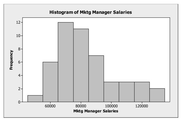 Describe displays of distributions. -Below is a histogram of salaries (in $)  for a sample of U.S. marketing managers. The Most appropriate measure of central tendency for these data is the   A)  median. B)  mean. C)  mode. D)  range. E)  standard deviation.
